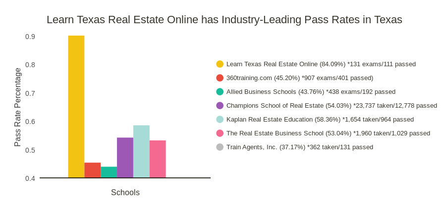 Texas Pass Rates (2021-05-01 to 2023-04-30)
